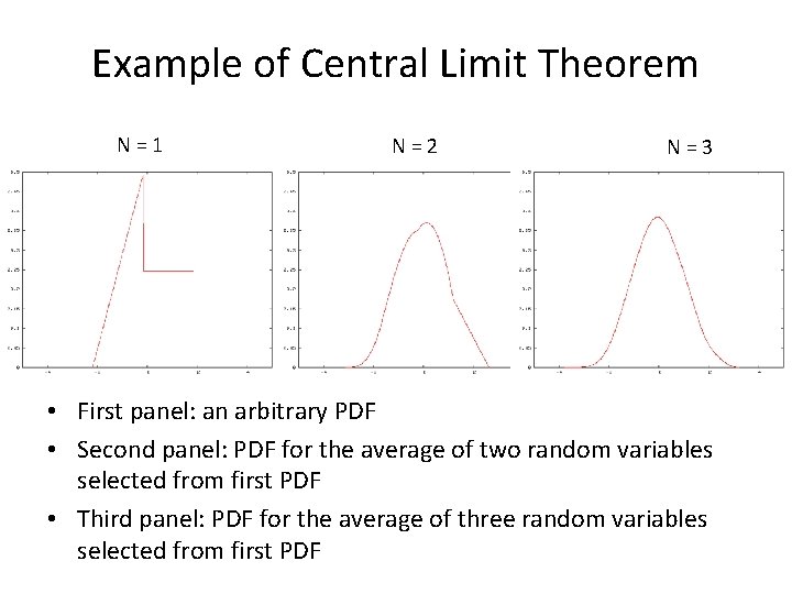 Example of Central Limit Theorem N=1 N=2 N=3 • First panel: an arbitrary PDF