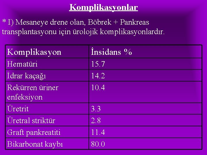 Komplikasyonlar * I) Mesaneye drene olan, Böbrek + Pankreas transplantasyonu için ürolojik komplikasyonlardır. Komplikasyon