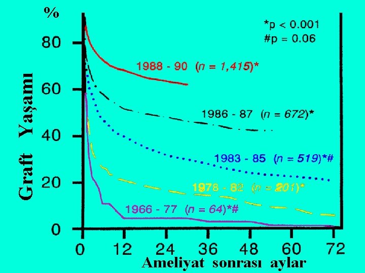 Graft Yaşamı % Ameliyat sonrası aylar 