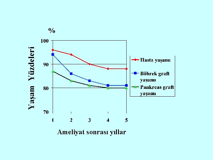 Yaşam Yüzdeleri % Ameliyat sonrası yıllar 