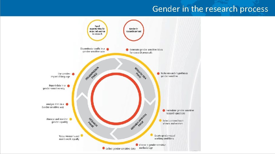 Gender in the research process 