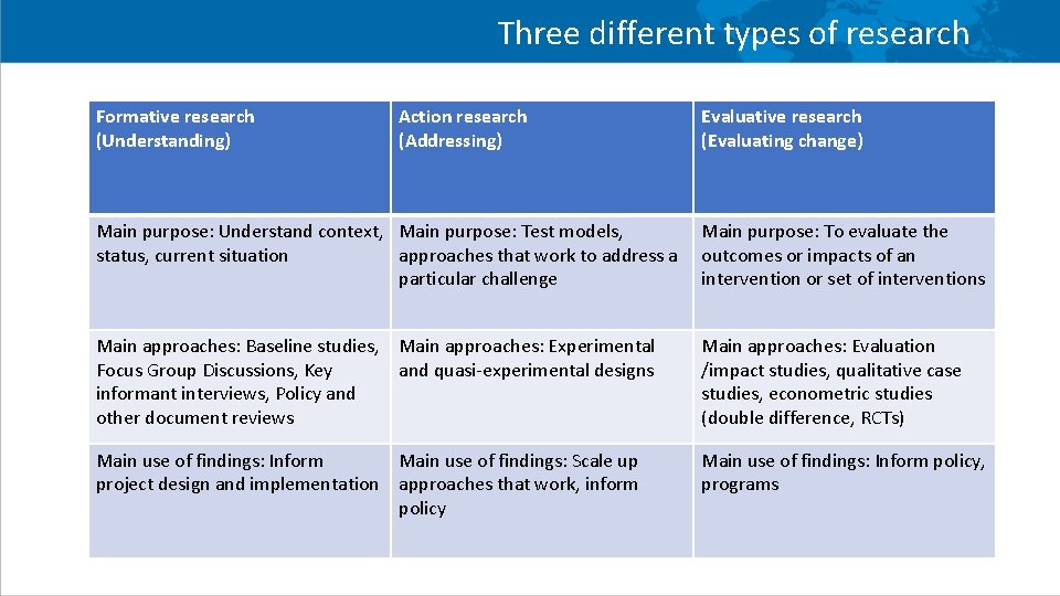 Three different types of research Formative research (Understanding) Action research (Addressing) Evaluative research (Evaluating