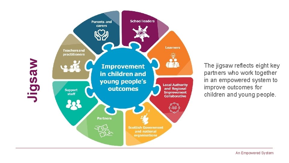 Jigsaw The jigsaw reflects eight key partners who work together in an empowered system