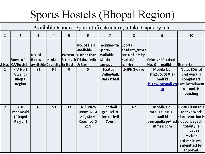 Sports Hostels (Bhopal Region) Available Rooms. Sports Infrastructure, Intake Capacity, etc. 1 2 3