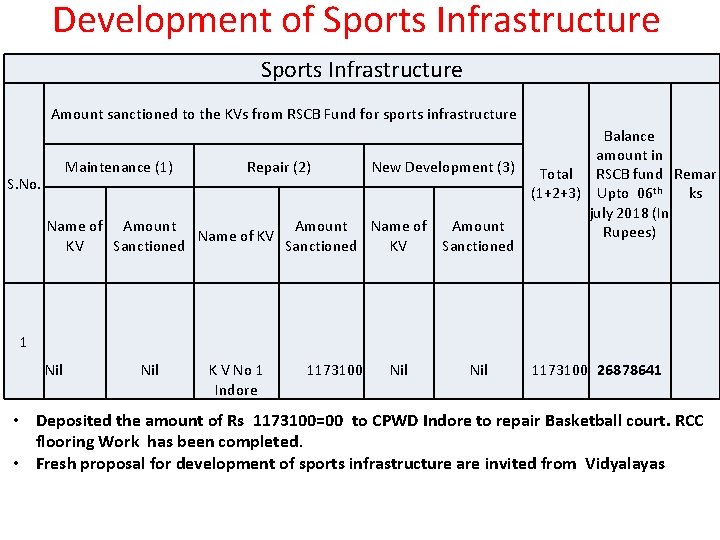 Development of Sports Infrastructure and fund position in RSCB Account Amount sanctioned to the