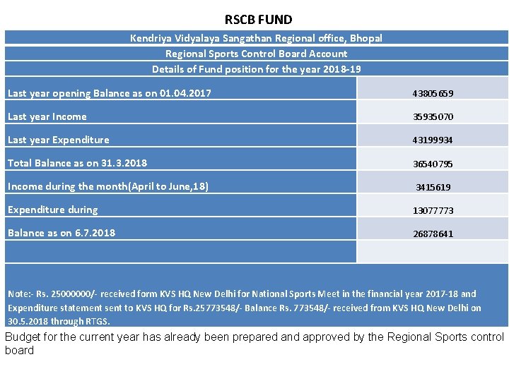 RSCB FUND Kendriya Vidyalaya Sangathan Regional office, Bhopal Regional Sports Control Board Account Details