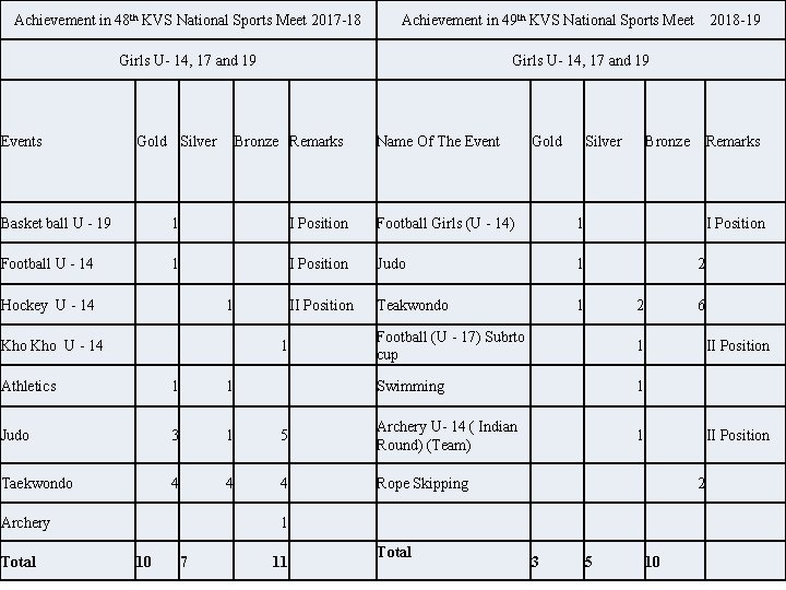 Achievement in 48 th KVS National Sports Meet 2017 -18 Achievement in 49 th