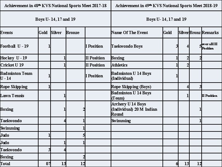 Achievement in 48 th KVS National Sports Meet 2017 -18 Achievement in 49 th