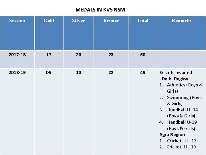 MEDALS IN KVS NSM Gold Silver Bronze Total Remarks Achievements of Bhopal Region in