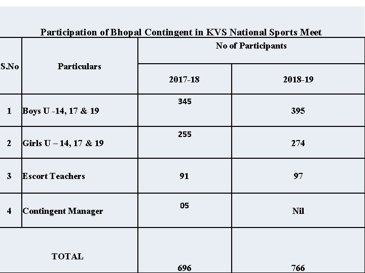 Participation of Bhopal Contingent in KVS National Sports Meet No of Participants S. No