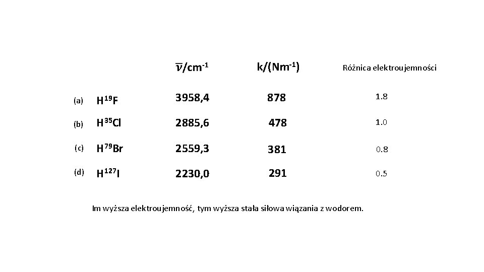  k/(Nm-1) Różnica elektroujemności (a) H 19 F 3958, 4 878 1. 8 (b)