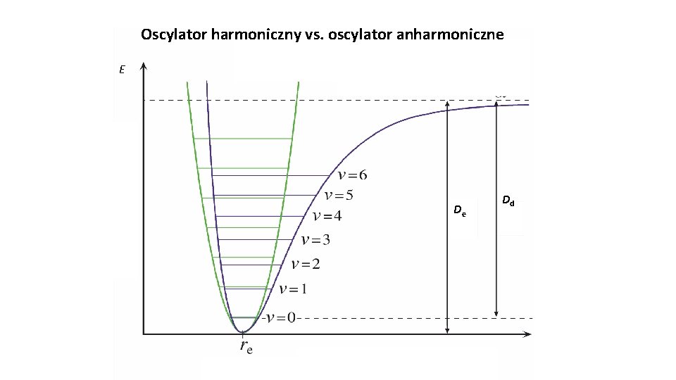 Oscylator harmoniczny vs. oscylator anharmoniczne E De Dd 