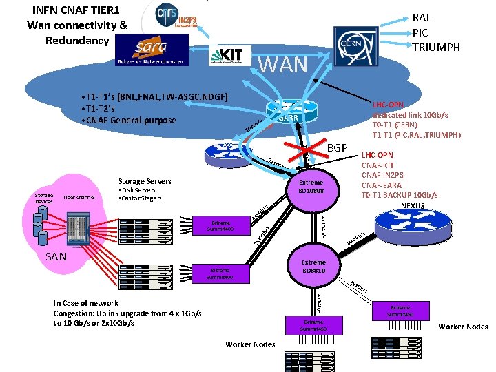 INFN CNAF TIER 1 Wan connectivity & Redundancy RAL PIC TRIUMPH WAN • T INFN CNAF TIER 1 Wan connectivity & Redundancy RAL PIC TRIUMPH WAN • T