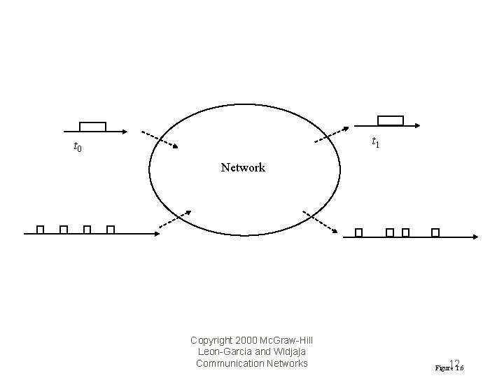 t 1 t 0 Network Copyright 2000 Mc. Graw-Hill Leon-Garcia and Widjaja Communication Networks