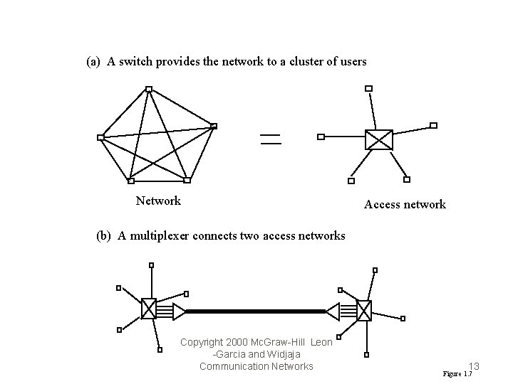 (a) A switch provides the network to a cluster of users Network Access network