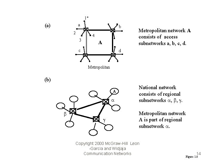 1* a (a) 2 3 b 4 A c Metropolitan network A consists of