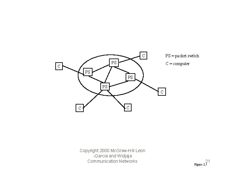 PS = packet switch C PS C C = computer PS PS PS C