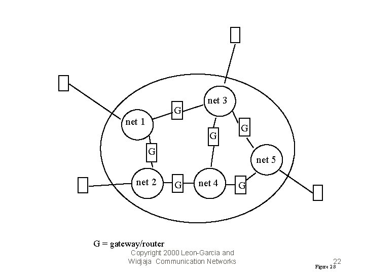 G net 1 net 3 G G G net 2 net 5 G net