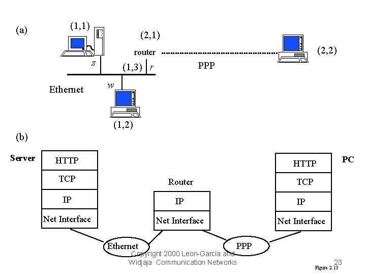 (a) (1, 1) (2, 1) s Ethernet (2, 2) router PPP (1, 3) r