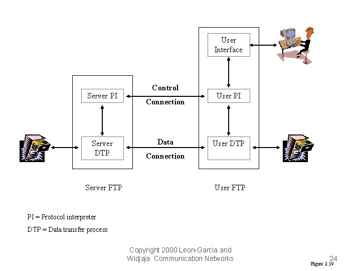 User Interface Server PI Server DTP Server FTP Control Connection Data User PI User