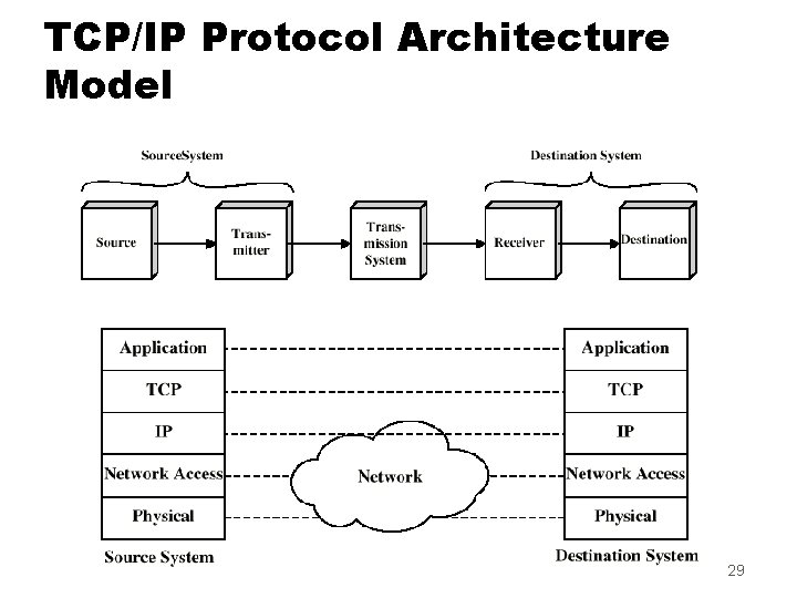 TCP/IP Protocol Architecture Model 29 