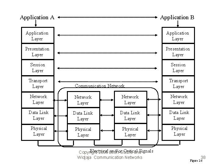 Application A Application B Application Layer Presentation Layer Session Layer Transport Layer Communication Network
