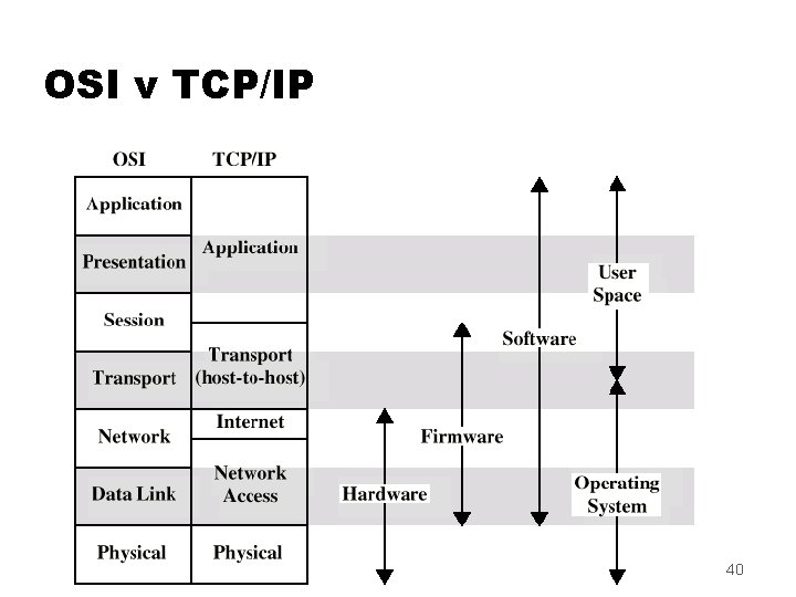 OSI v TCP/IP 40 