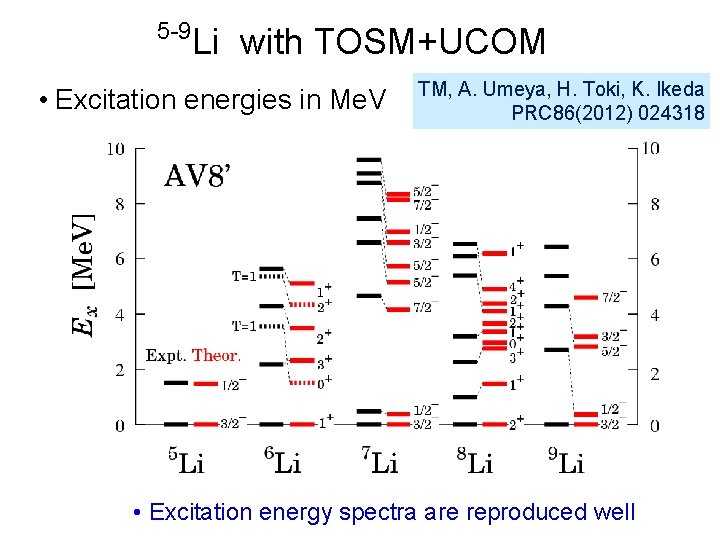 5 -9 Li with TOSM+UCOM • Excitation energies in Me. V TM, A. Umeya,