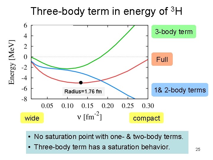 Three-body term in energy of 3 H 3 -body term Full Radius=1. 76 fm