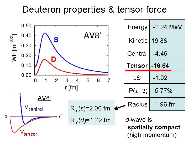 Deuteron properties & tensor force Energy -2. 24 Me. V S Kinetic 19. 88