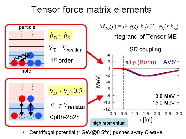 Tensor force matrix elements MSD(r) = r 2·f. S(r, b. S)·VT·f. D(r, b. D)