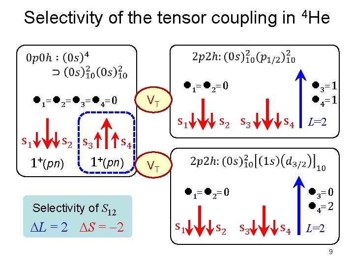 Selectivity of the tensor coupling in 4 He l 1=l 2=l 3=l 4=0 VT