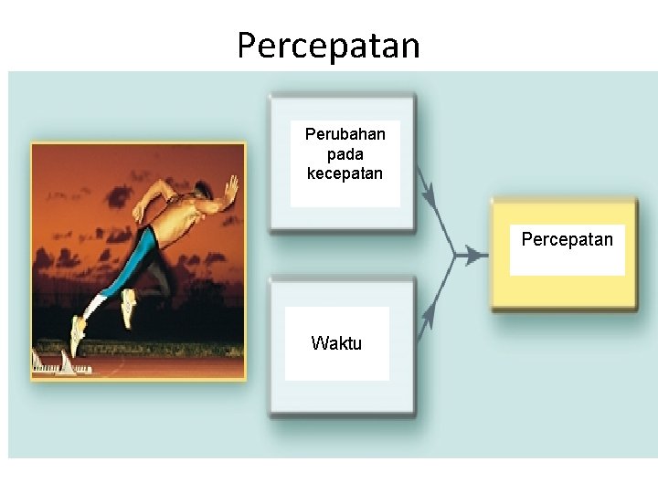 Percepatan Perubahan pada kecepatan Percepatan Waktu 