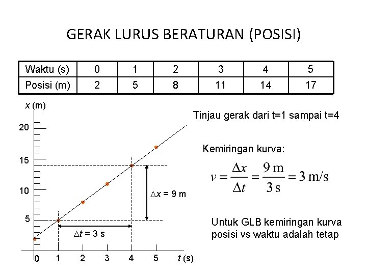 GERAK LURUS BERATURAN (POSISI) Waktu (s) 0 1 2 3 4 5 Posisi (m)