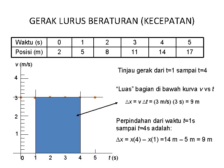 GERAK LURUS BERATURAN (KECEPATAN) Waktu (s) 0 1 2 3 4 5 Posisi (m)