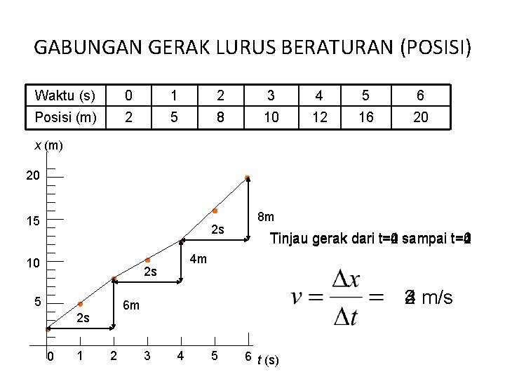 GABUNGAN GERAK LURUS BERATURAN (POSISI) Waktu (s) 0 1 2 3 4 5 6