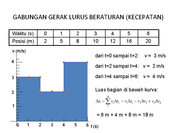 GABUNGAN GERAK LURUS BERATURAN (KECEPATAN) Waktu (s) 0 1 2 3 4 5 6