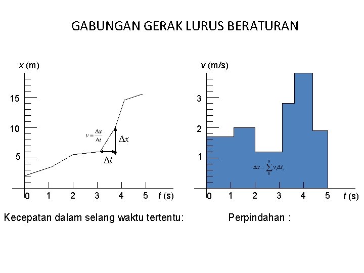 GABUNGAN GERAK LURUS BERATURAN x (m) v (m/s) 15 3 10 2 x 5