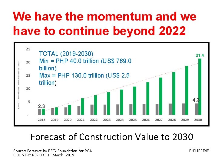 We have the momentum and we have to continue beyond 2022 TOTAL (2019 -2030)