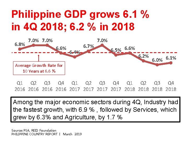 Philippine GDP grows 6. 1 % in 4 Q 2018; 6. 2 % in