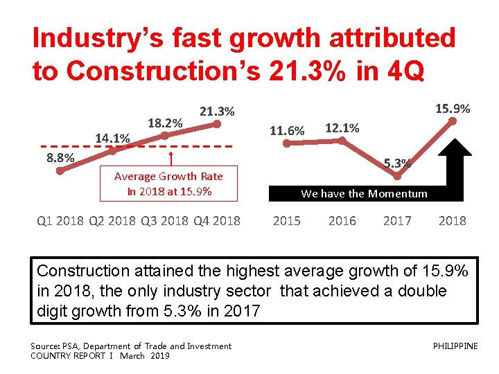 Industry’s fast growth attributed to Construction’s 21. 3% in 4 Q 14. 1% 18.