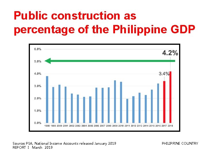 Public construction as percentage of the Philippine GDP Source: PSA, National Income Accounts released