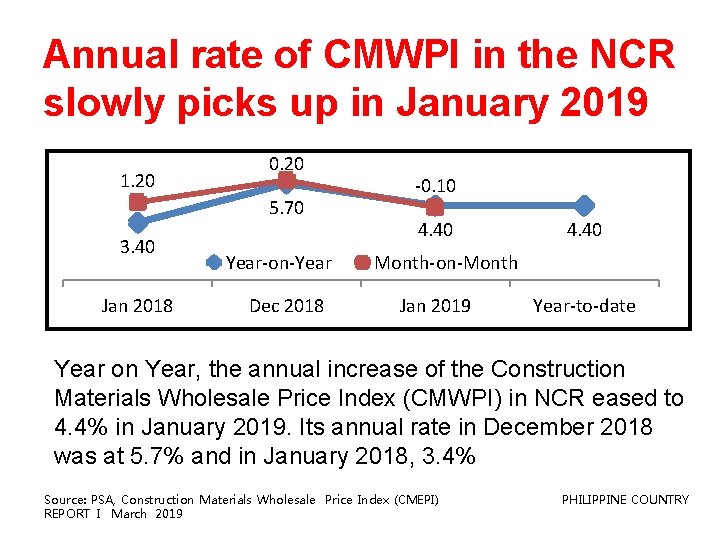 Annual rate of CMWPI in the NCR slowly picks up in January 2019 1.