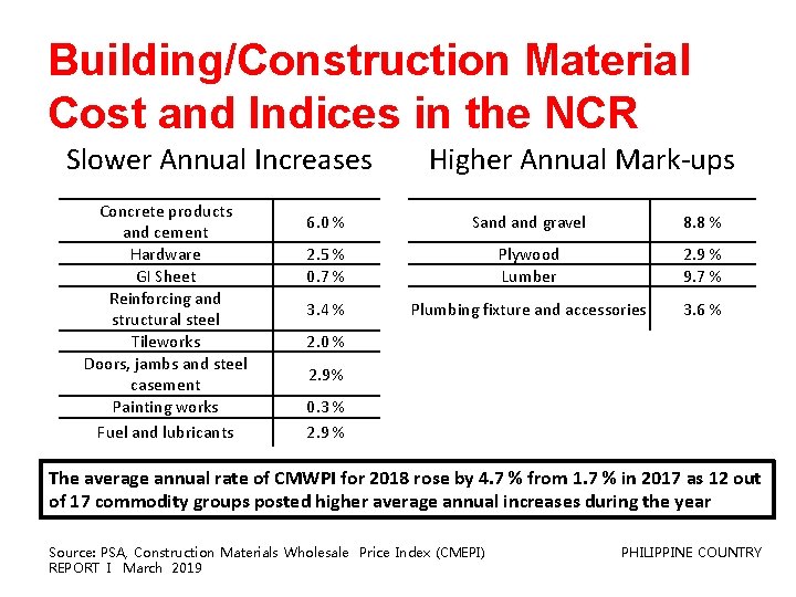 Building/Construction Material Cost and Indices in the NCR Slower Annual Increases Concrete products and