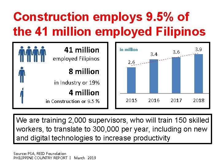 Construction employs 9. 5% of the 41 million employed Filipinos in million 3. 4