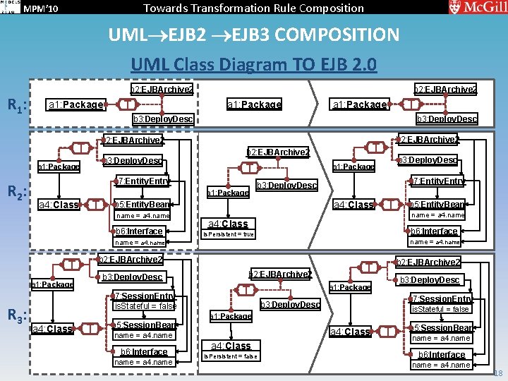 Towards Transformation Rule Composition MPM’ 10 UML EJB 2 EJB 3 COMPOSITION UML Class