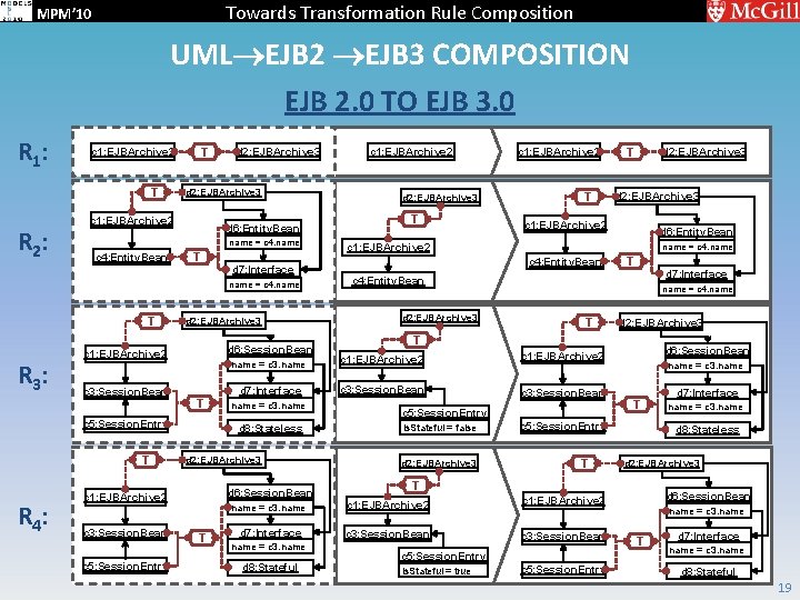 Towards Transformation Rule Composition MPM’ 10 UML EJB 2 EJB 3 COMPOSITION EJB 2.