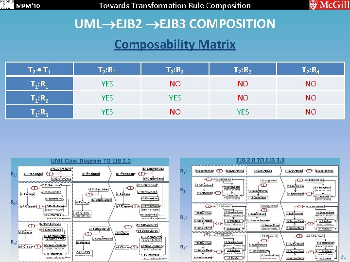 MPM’ 10 Towards Transformation Rule Composition UML EJB 2 EJB 3 COMPOSITION Composability Matrix