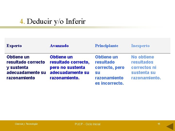 4. Deducir y/o Inferir Experto Avanzado Principiante Inexperto Obtiene un resultado correcto y sustenta