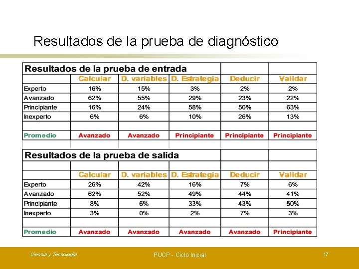 Resultados de la prueba de diagnóstico Ciencia y Tecnología PUCP - Ciclo Inicial 17